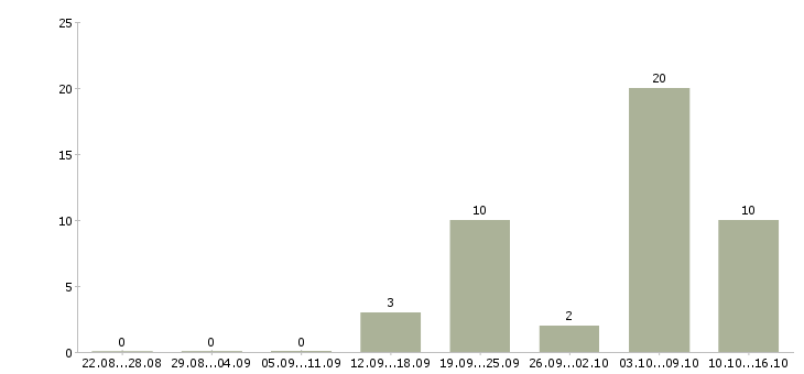 Работа педиатр в Самаре - Число вакансий в Самаре по специальности педиатр за 2 месяца
