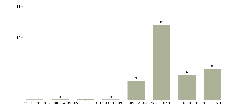 Работа кухонная рабочая в Саратове - Число вакансий в Саратове по специальности кухонная рабочая за 2 месяца