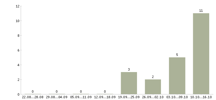 Работа такси в Саратове - Число вакансий в Саратове по специальности такси за 2 месяца
