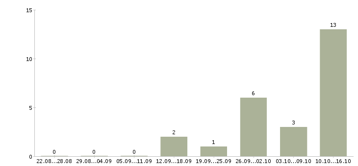 Работа терапевт в Саратове - Число вакансий в Саратове по специальности терапевт за 2 месяца