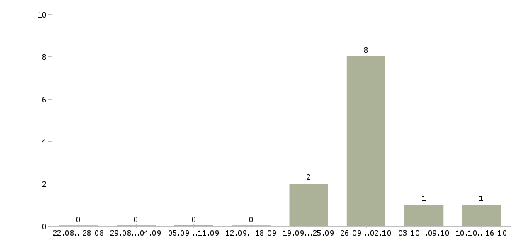 Работа комплектовщик вахта в Серпухове - Число вакансий в Серпухове по специальности комплектовщик вахта за 2 месяца