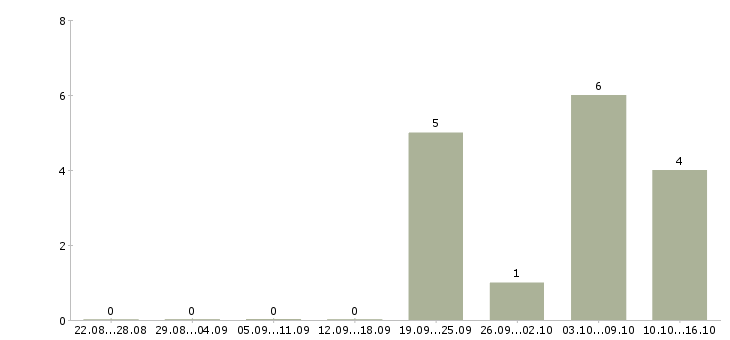 Работа отдел планирования в Смоленске - Число вакансий в Смоленске по специальности отдел планирования за 2 месяца