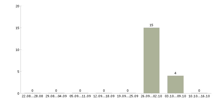 Работа менеджер по ипотечному кредитованию в Ставрополе - Число вакансий в Ставрополе по специальности менеджер по ипотечному кредитованию за 2 месяца
