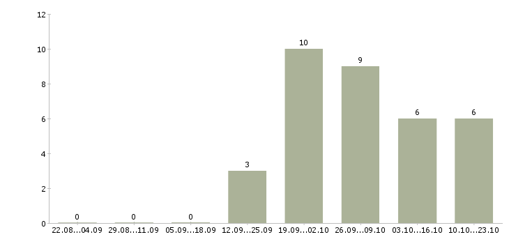 Работа для вас есть работа в Сыктывкаре - Число вакансий в Сыктывкаре по специальности для вас есть работа за 2 месяца