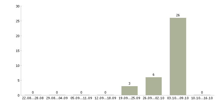 Работа для мужчин в Тамбове - Число вакансий в Тамбове по специальности для мужчин за 2 месяца
