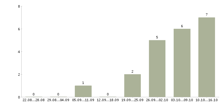 Работа администратор салона в Уфе - Число вакансий в Уфе по специальности администратор салона за 2 месяца