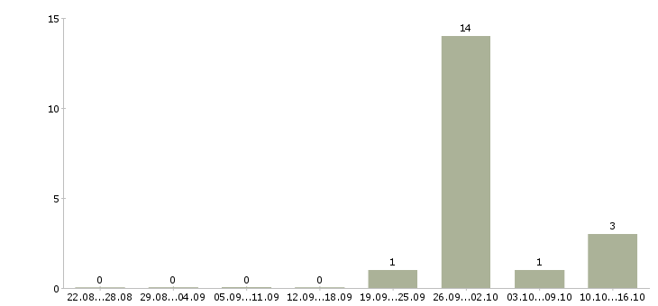 Работа call центр в Химках - Число вакансий в Химках по специальности call центр за 2 месяца