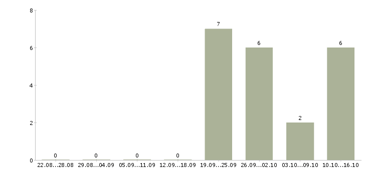 Работа размещение рекламы в Химках - Число вакансий в Химках по специальности размещение рекламы за 2 месяца