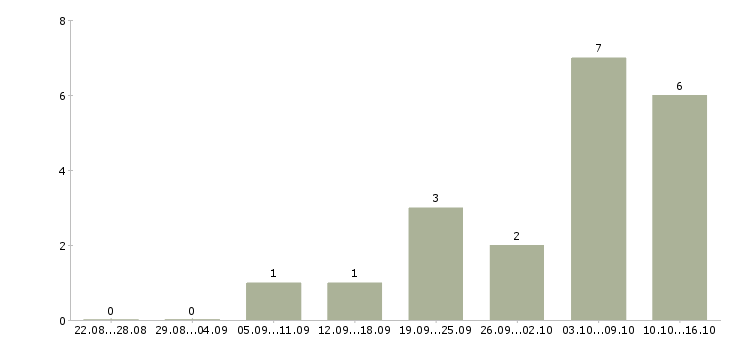 Работа кредитный специалист в Чебоксарах - Число вакансий в Чебоксарах по специальности кредитный специалист за 2 месяца