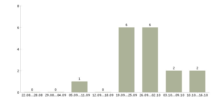 Работа маляр штукатур в Челябинске - Число вакансий в Челябинске по специальности маляр штукатур за 2 месяца