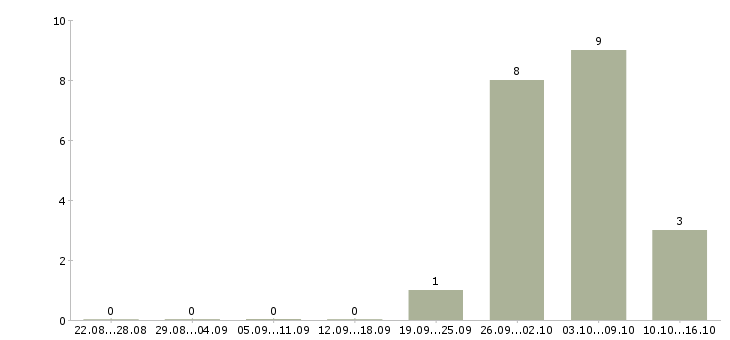 Работа комплектовщик вахта в Череповце - Число вакансий в Череповце по специальности комплектовщик вахта за 2 месяца