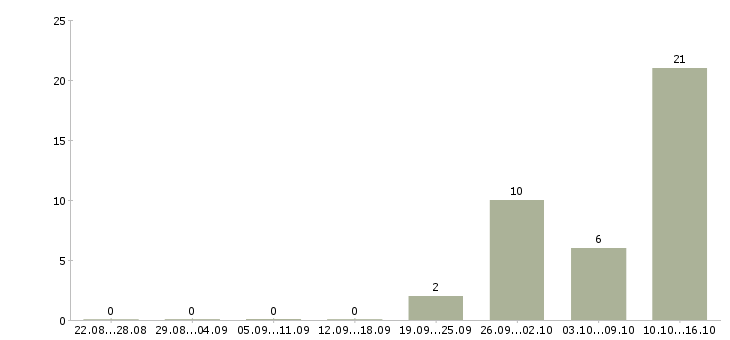 Работа комплектовщик вахта в Чехове - Число вакансий в Чехове по специальности комплектовщик вахта за 2 месяца