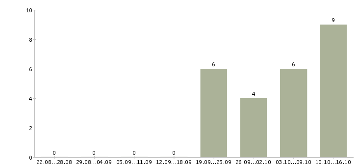 Работа размещение рекламы в Чите - Число вакансий в Чите по специальности размещение рекламы за 2 месяца