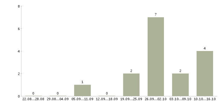 Работа коммерческий директор в Ярославле - Число вакансий в Ярославле по специальности коммерческий директор за 2 месяца