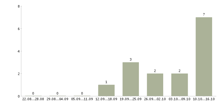 Работа специалист по недвижимости в Ярославле - Число вакансий в Ярославле по специальности специалист по недвижимости за 2 месяца