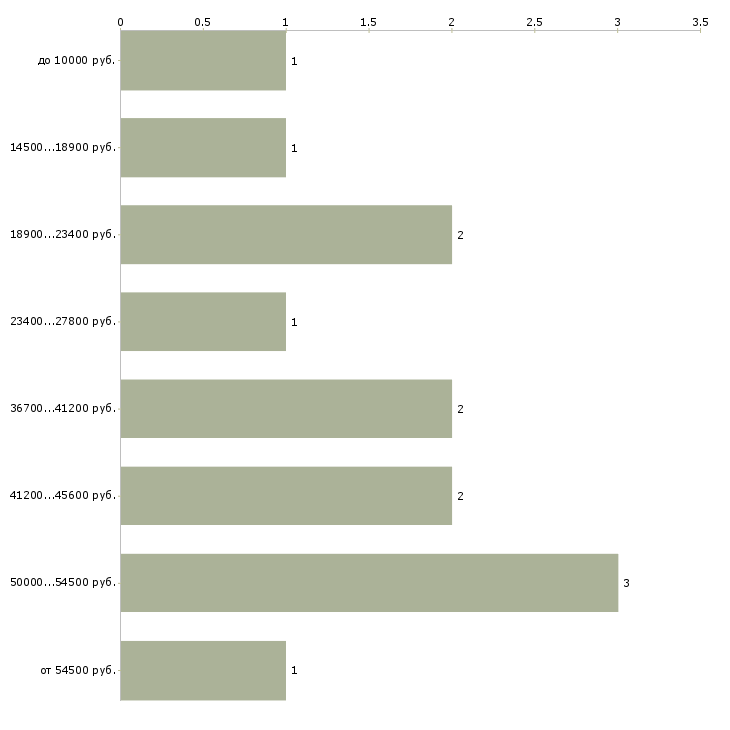 Найти работу няня для детей Санкт-петербург - График распределения вакансий «няня для детей» по зарплате