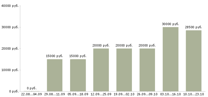 Вакансии designer в Курске - Медиана зарплат designer в Курске за 2 месяца