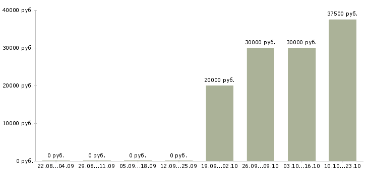Вакансии designer в Чебоксарах - Медиана зарплат designer в Чебоксарах за 2 месяца