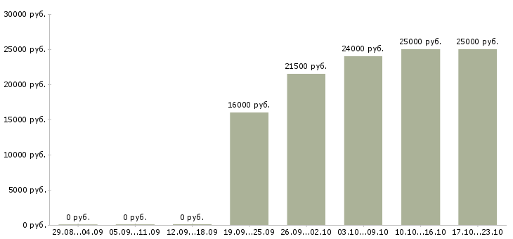 Вакансии администратор без опыта работы в Курске - Медиана зарплат администратор без опыта работы в Курске за 2 месяца