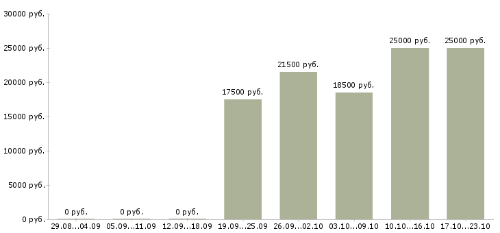 Вакансии без опыта администратором в Курске - Медиана зарплат без опыта администратором в Курске за 2 месяца
