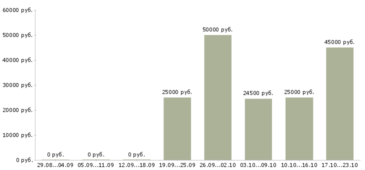Вакансии бизнес в интернете в Одинцово - Медиана зарплат бизнес в интернете в Одинцово за 2 месяца