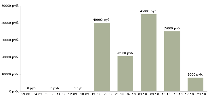 Вакансии бизнес дома в Подольске - Медиана зарплат бизнес дома в Подольске за 2 месяца