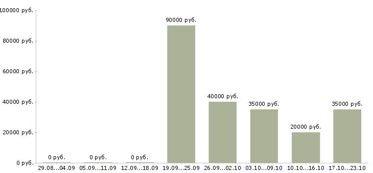 Вакансии бизнес партнер в Ульяновске - Медиана зарплат бизнес партнер в Ульяновске за 2 месяца