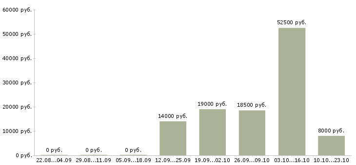 Вакансии в аэропорту в Барнауле - Медиана зарплат в аэропорту в Барнауле за 2 месяца