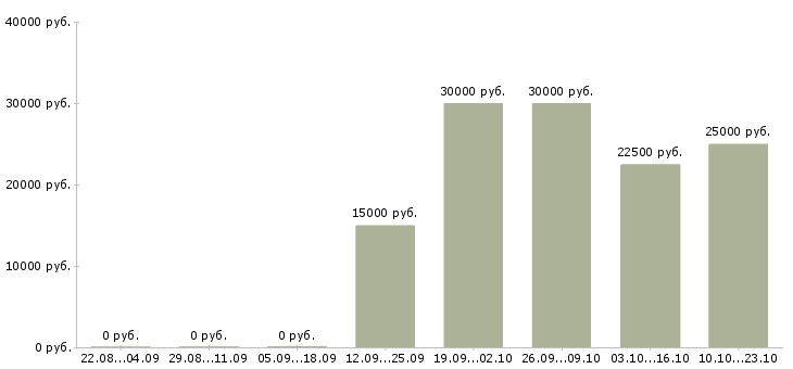 Вакансии в свободное время в Обнинске - Медиана зарплат в свободное время в Обнинске за 2 месяца