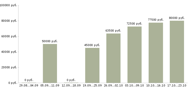 Вакансии водитель вахта Бурятия - Медиана зарплат водитель вахта Бурятия за 2 месяца