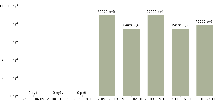 Вакансии водитель все в Костроме - Медиана зарплат водитель все в Костроме за 2 месяца