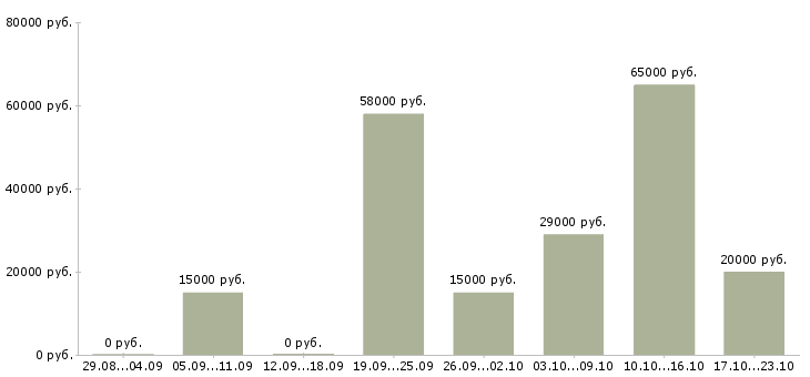 Вакансии водитель кат с в Кирове - Медиана зарплат водитель кат с в Кирове за 2 месяца