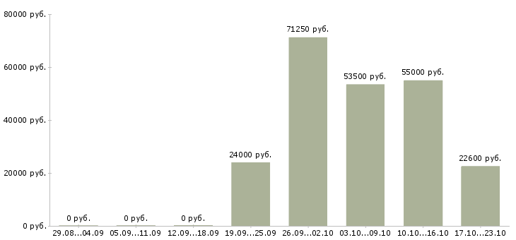 Вакансии водитель категории в Орле - Медиана зарплат водитель категории в Орле за 2 месяца