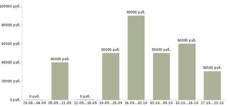 Вакансии водитель категории в и с в Калуге - Медиана зарплат водитель категории в и с в Калуге за 2 месяца
