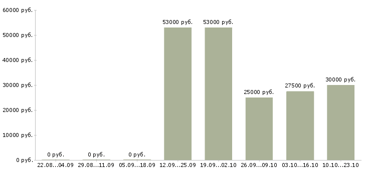 Вакансии водитель категория в с в Иваново - Медиана зарплат водитель категория в с в Иваново за 2 месяца