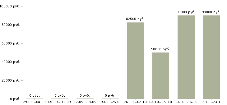 Вакансии водитель на авто компании в Воронеже - Медиана зарплат водитель на авто компании в Воронеже за 2 месяца