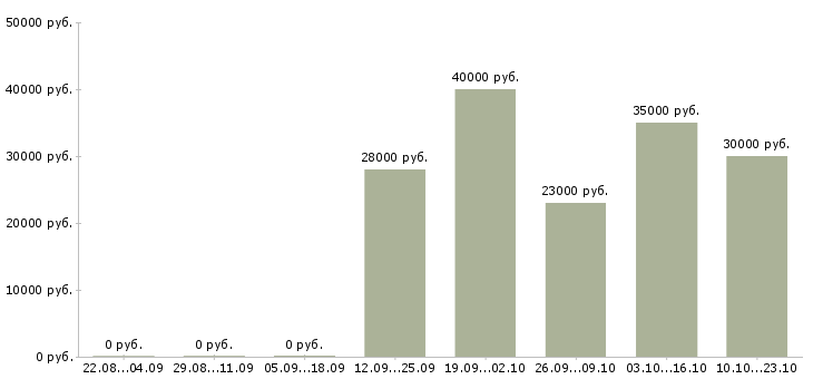 Вакансии водитель на автомобиле в Астрахани - Медиана зарплат водитель на автомобиле в Астрахани за 2 месяца