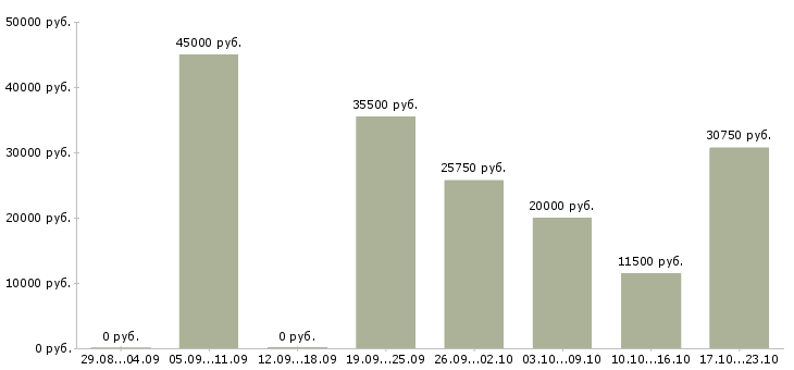 Вакансии водитель на грузовом автомобиле в Иркутске - Медиана зарплат водитель на грузовом автомобиле в Иркутске за 2 месяца