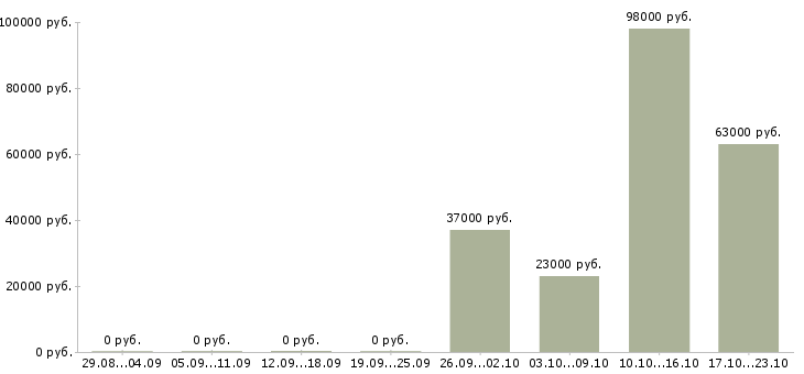 Вакансии водитель на погрузчик в Твери - Медиана зарплат водитель на погрузчик в Твери за 2 месяца