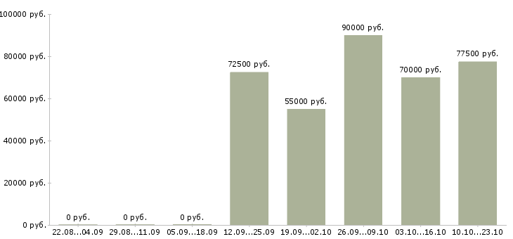 Вакансии водитель с авто в Вологде - Медиана зарплат водитель с авто в Вологде за 2 месяца