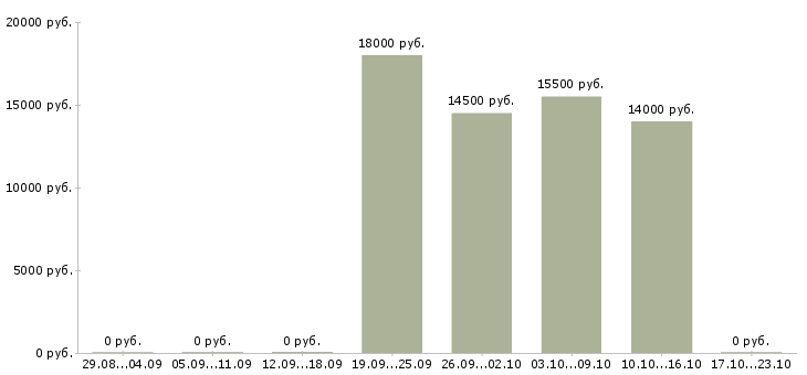 Вакансии воспитатель в детский сад в Самаре - Медиана зарплат воспитатель в детский сад в Самаре за 2 месяца