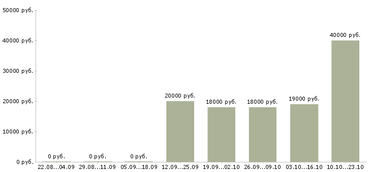Вакансии готовый бизнес Бурятия - Медиана зарплат готовый бизнес Бурятия за 2 месяца