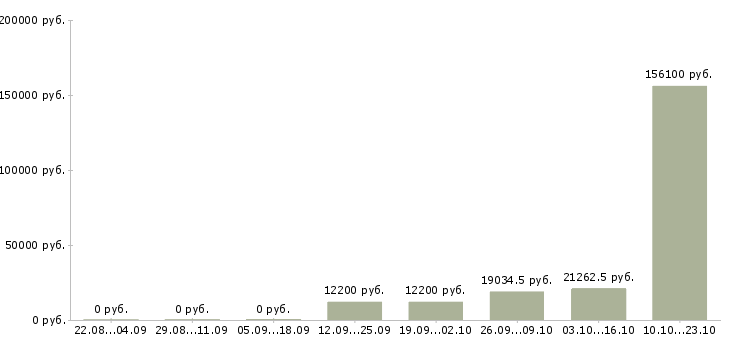 Вакансии делопроизводство Карелия - Медиана зарплат делопроизводство Карелия за 2 месяца