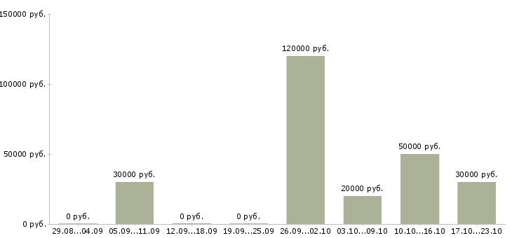 Вакансии директор коммерческий в Тюмени - Медиана зарплат директор коммерческий в Тюмени за 2 месяца