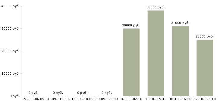 Вакансии директор магазинов Колпино - Медиана зарплат директор магазинов Колпино за 2 месяца