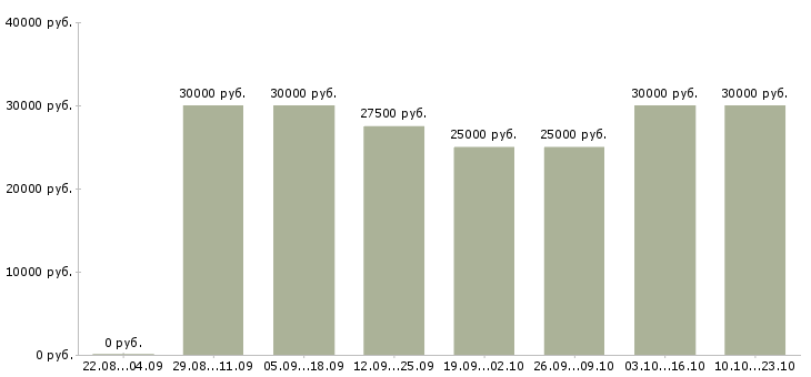 Вакансии для мамочек в Уфе - Медиана зарплат для мамочек в Уфе за 2 месяца