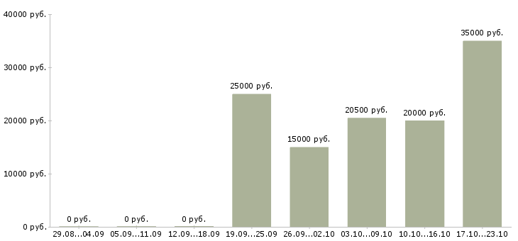 Вакансии зарабатывай без вложений в Калуге - Медиана зарплат зарабатывай без вложений в Калуге за 2 месяца