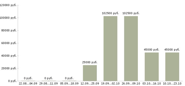 Вакансии зарабатывайте с нами в Чите - Медиана зарплат зарабатывайте с нами в Чите за 2 месяца
