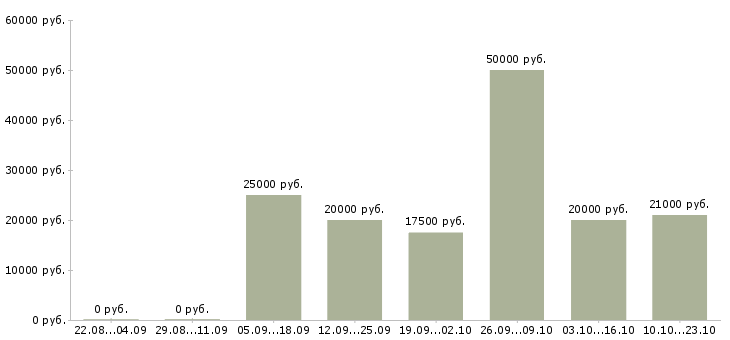 Вакансии заработок в интернете в Казани - Медиана зарплат заработок в интернете в Казани за 2 месяца
