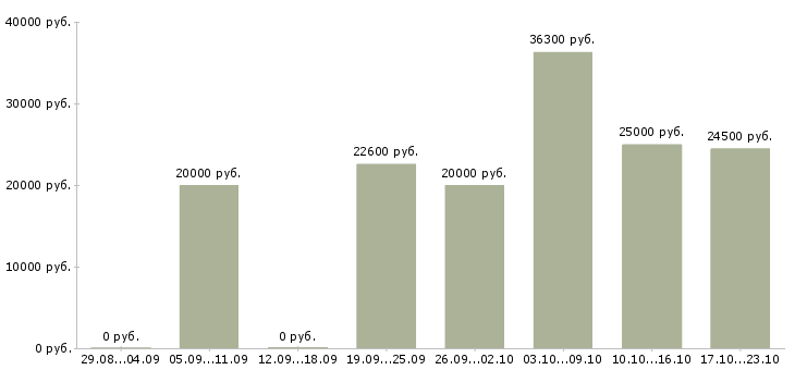 Вакансии кассир операционист в Екатеринбурге - Медиана зарплат кассир операционист в Екатеринбурге за 2 месяца
